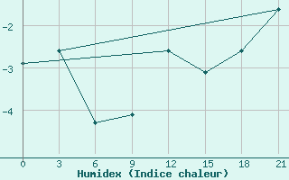 Courbe de l'humidex pour Trubcevsk