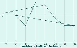 Courbe de l'humidex pour Gajny