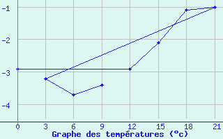 Courbe de tempratures pour Vinnicy