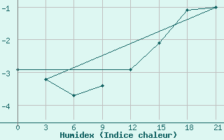 Courbe de l'humidex pour Vinnicy