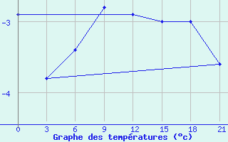 Courbe de tempratures pour Ust