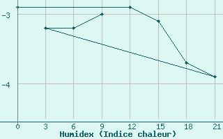 Courbe de l'humidex pour Ust'- Kulom