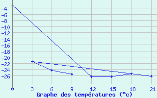 Courbe de tempratures pour Konevo