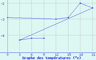 Courbe de tempratures pour Barencburg