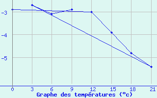 Courbe de tempratures pour Velikie Luki