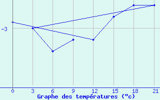 Courbe de tempratures pour Kreml