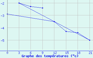 Courbe de tempratures pour Jangi-Jugan