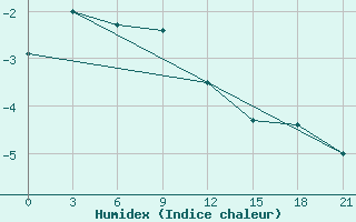 Courbe de l'humidex pour Jangi-Jugan