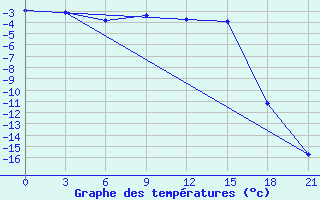 Courbe de tempratures pour Pudoz