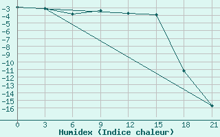 Courbe de l'humidex pour Pudoz