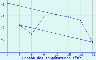 Courbe de tempratures pour Furmanovo