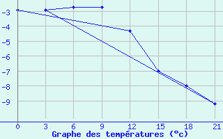 Courbe de tempratures pour Birsk