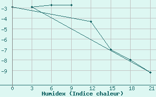 Courbe de l'humidex pour Birsk