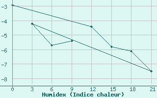 Courbe de l'humidex pour Padun