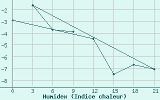 Courbe de l'humidex pour Tetjusi