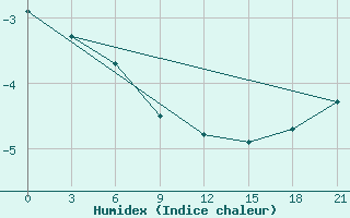 Courbe de l'humidex pour Medvezegorsk