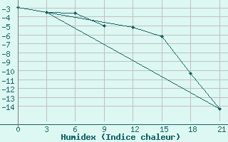 Courbe de l'humidex pour Rostov