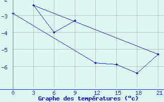 Courbe de tempratures pour Mezen