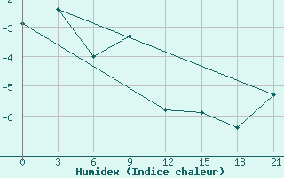 Courbe de l'humidex pour Mezen