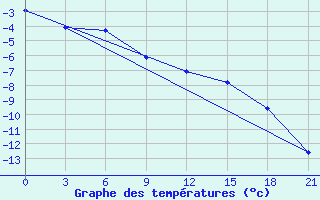 Courbe de tempratures pour Teberda