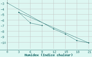 Courbe de l'humidex pour Kalevala