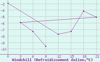 Courbe du refroidissement olien pour Sachs Harbour, N. W. T.