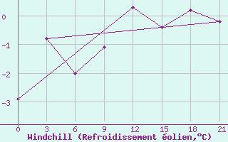 Courbe du refroidissement olien pour Vidin