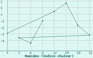 Courbe de l'humidex pour Osijek / Klisa