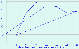 Courbe de tempratures pour Troicko-Pecherskoe