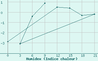 Courbe de l'humidex pour Troicko-Pecherskoe