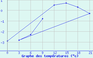 Courbe de tempratures pour Aspindza