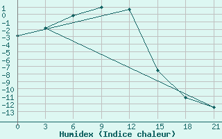 Courbe de l'humidex pour Dzalinda