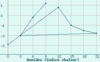 Courbe de l'humidex pour Ganjushkino