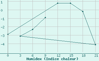 Courbe de l'humidex pour Gigant