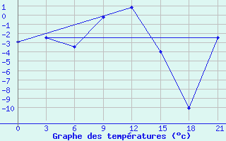 Courbe de tempratures pour Lovozero