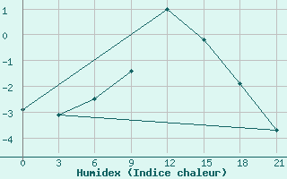 Courbe de l'humidex pour Prilep