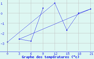 Courbe de tempratures pour Jaskul