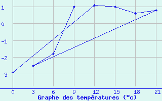 Courbe de tempratures pour Gotnja