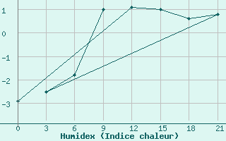 Courbe de l'humidex pour Gotnja