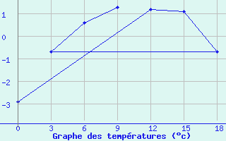 Courbe de tempratures pour Berezovo