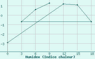 Courbe de l'humidex pour Berezovo