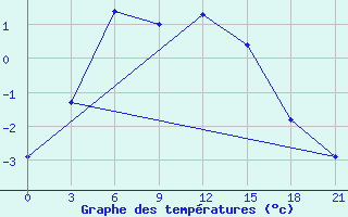 Courbe de tempratures pour Novgorod