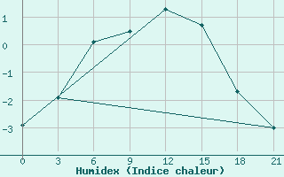 Courbe de l'humidex pour Noyabr' Sk