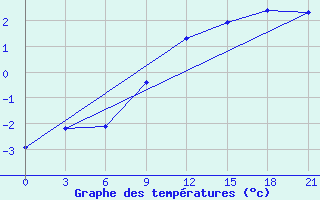 Courbe de tempratures pour Mozyr