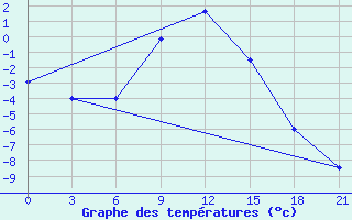 Courbe de tempratures pour Borisoglebsk