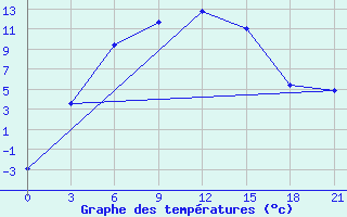 Courbe de tempratures pour Sadrinsk