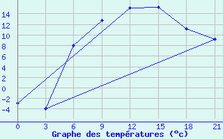 Courbe de tempratures pour Varena