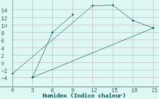 Courbe de l'humidex pour Varena