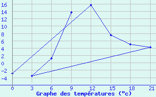 Courbe de tempratures pour Teberda