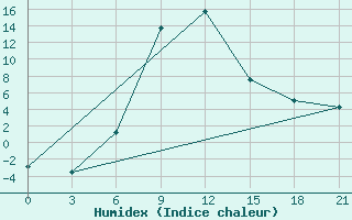 Courbe de l'humidex pour Teberda